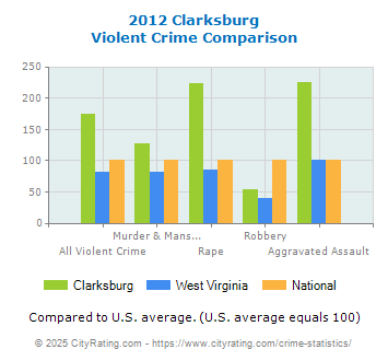 Clarksburg Violent Crime vs. State and National Comparison