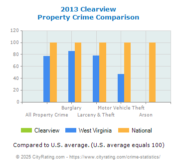 Clearview Property Crime vs. State and National Comparison