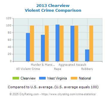 Clearview Violent Crime vs. State and National Comparison