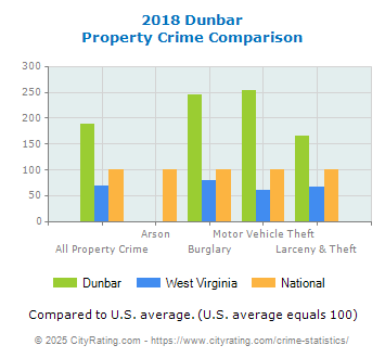 Dunbar Property Crime vs. State and National Comparison