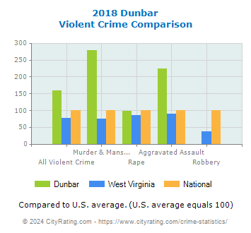 Dunbar Violent Crime vs. State and National Comparison