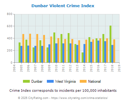 Dunbar Violent Crime vs. State and National Per Capita