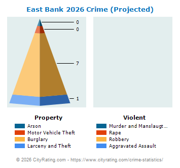 East Bank Crime 2026