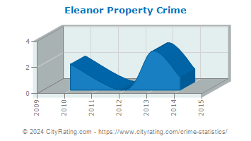 Eleanor Property Crime
