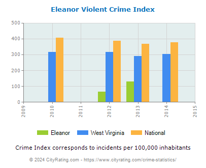 Eleanor Violent Crime vs. State and National Per Capita