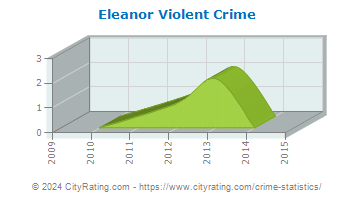 Eleanor Violent Crime