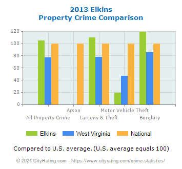 Elkins Property Crime vs. State and National Comparison