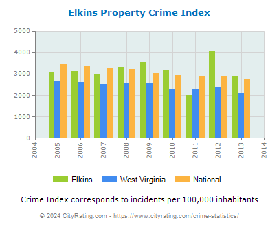 Elkins Property Crime vs. State and National Per Capita