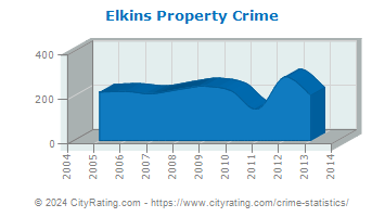 Elkins Property Crime