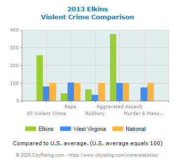 Elkins Violent Crime vs. State and National Comparison