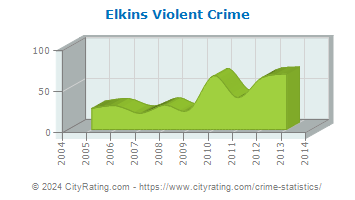 Elkins Violent Crime