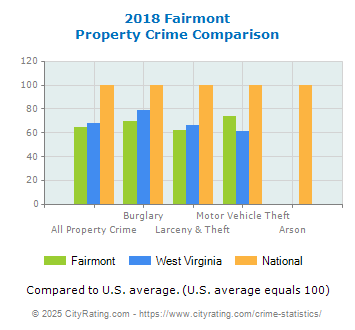 Fairmont Property Crime vs. State and National Comparison