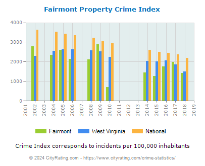 Fairmont Property Crime vs. State and National Per Capita