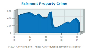Fairmont Property Crime