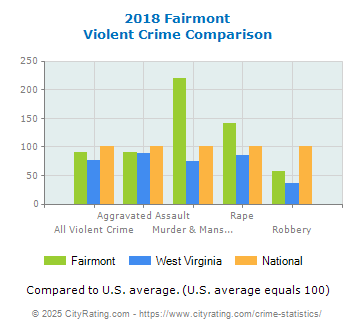 Fairmont Violent Crime vs. State and National Comparison