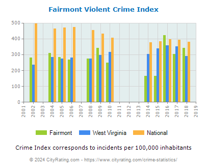 Fairmont Violent Crime vs. State and National Per Capita
