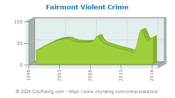 Fairmont Violent Crime