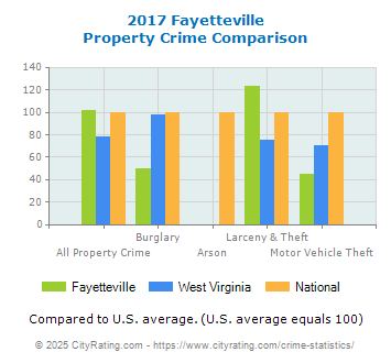 Fayetteville Property Crime vs. State and National Comparison