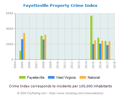 Fayetteville Property Crime vs. State and National Per Capita