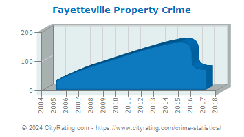 Fayetteville Property Crime