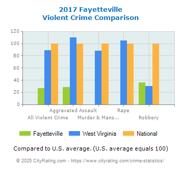 Fayetteville Violent Crime vs. State and National Comparison