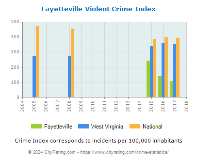 Fayetteville Violent Crime vs. State and National Per Capita
