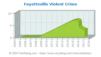 Fayetteville Violent Crime