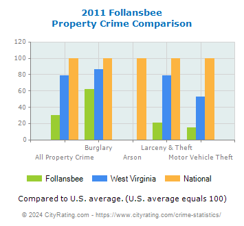 Follansbee Property Crime vs. State and National Comparison