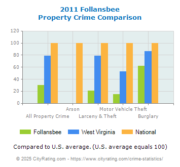 Follansbee Property Crime vs. State and National Comparison