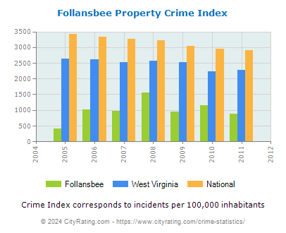 Follansbee Property Crime vs. State and National Per Capita