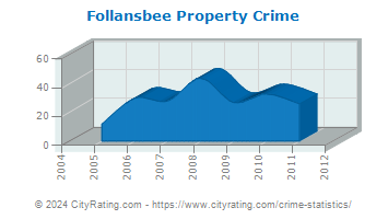 Follansbee Property Crime