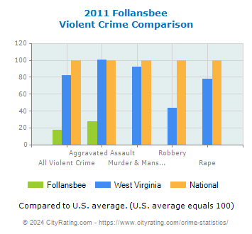 Follansbee Violent Crime vs. State and National Comparison