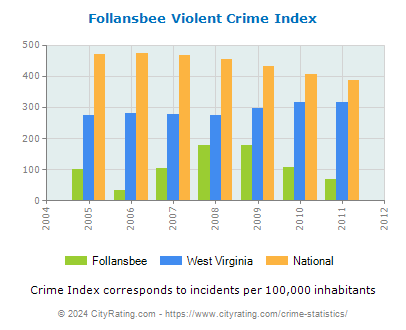 Follansbee Violent Crime vs. State and National Per Capita