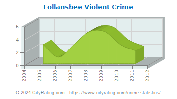 Follansbee Violent Crime