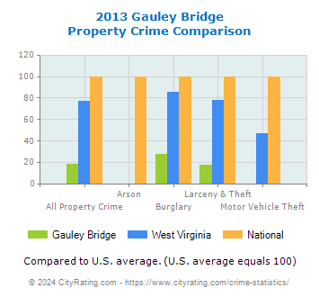Gauley Bridge Property Crime vs. State and National Comparison
