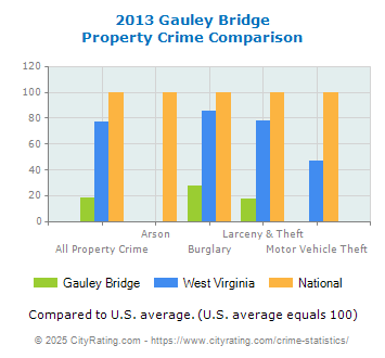 Gauley Bridge Property Crime vs. State and National Comparison