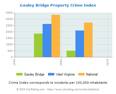 Gauley Bridge Property Crime vs. State and National Per Capita