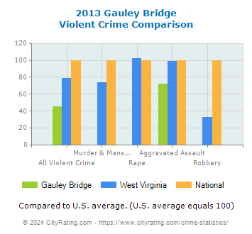 Gauley Bridge Violent Crime vs. State and National Comparison