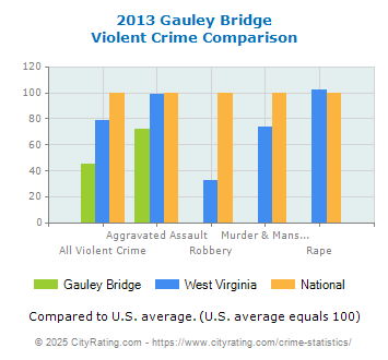 Gauley Bridge Violent Crime vs. State and National Comparison