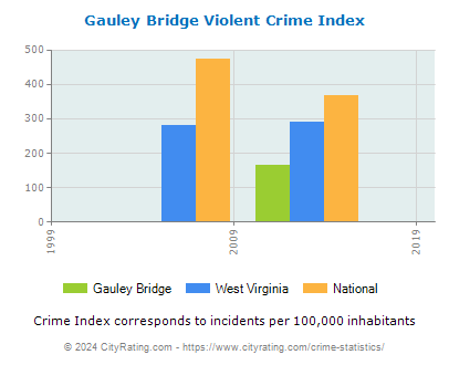 Gauley Bridge Violent Crime vs. State and National Per Capita