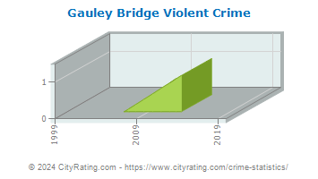 Gauley Bridge Violent Crime