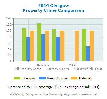 Glasgow Property Crime vs. State and National Comparison