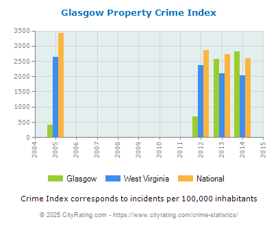 Glasgow Property Crime vs. State and National Per Capita