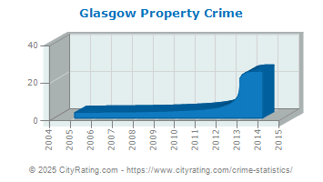 Glasgow Property Crime