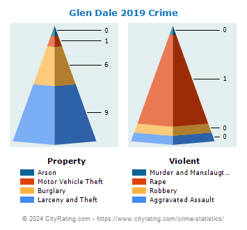 Glen Dale Crime 2019