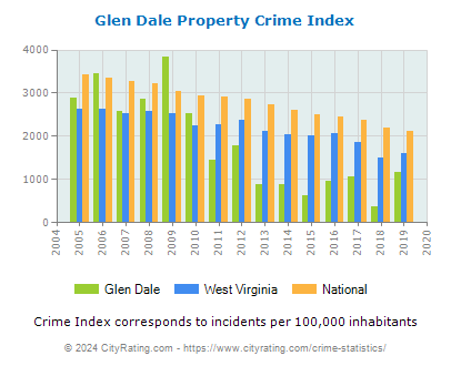 Glen Dale Property Crime vs. State and National Per Capita