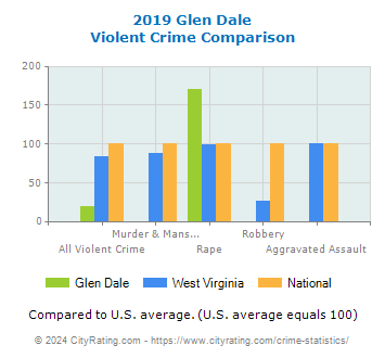 Glen Dale Violent Crime vs. State and National Comparison
