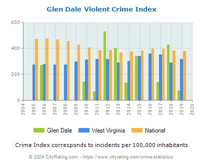 Glen Dale Violent Crime vs. State and National Per Capita