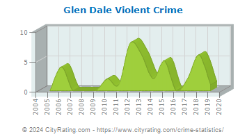 Glen Dale Violent Crime