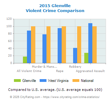 Glenville Violent Crime vs. State and National Comparison